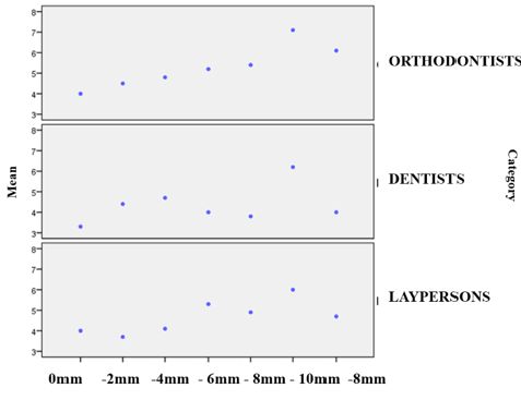 Mean VAS scores in posterior deviations from baseline (0mm) in each category of observer