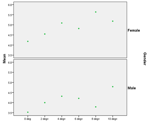 Mean VAS scores in anterior deviations from baseline (0mm) in each category of gender