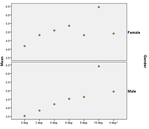 Mean VAS scores in negative deviations from baseline (0mm) in each category of gender.