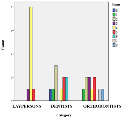 Frequency distribution of VAS scores
