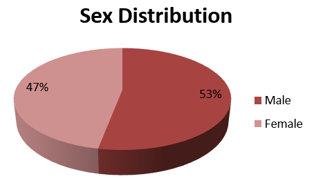 Showing sex distribution of patients