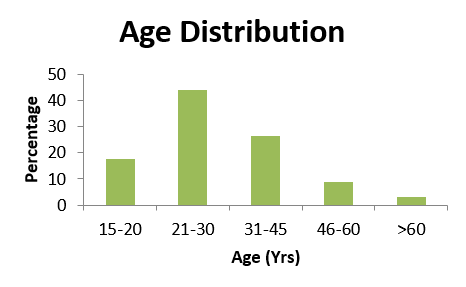 Showing age distribution of patients