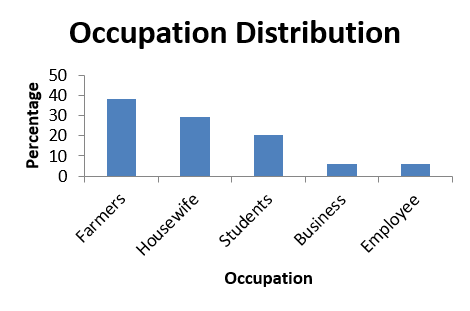 Showing occupational distribution of patients