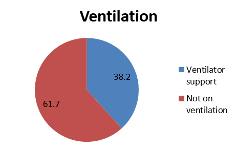 Showing distribution of patients on ventilation