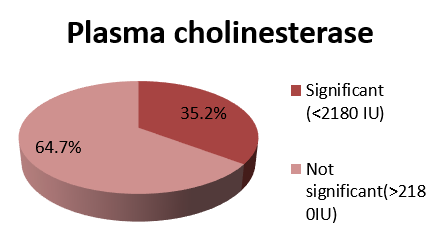 Showing distribution of plasma cholinesterase in patients