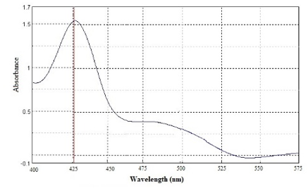 UV spectra of curcumin in methanol, λmax at 425 nm.
