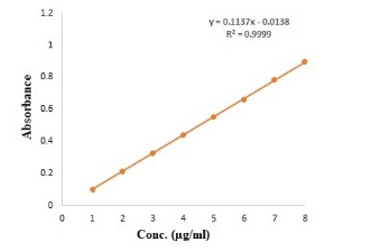 Standard curve of curcumin (1-8 µg mL-1).