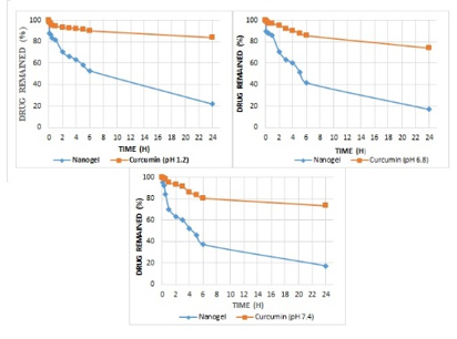 % remaining of curcumin vs. time plot at different pH 1.2, 6.8 and 7.4.