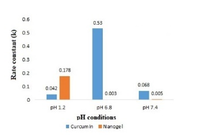 Rate constant (k) at different pH conditions. For zero order, k expressed in µg mL-1.h-1, and for first order, k expressed in h-1.