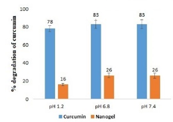 Degradation (%) of free curcumin and curcumin from nanogel formulation.