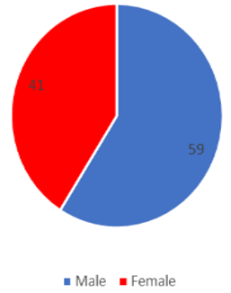 Ratio of males to females