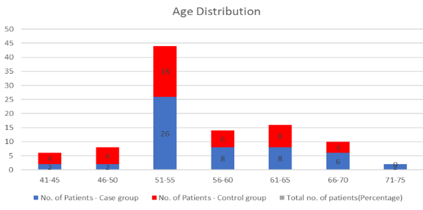 Age distribution