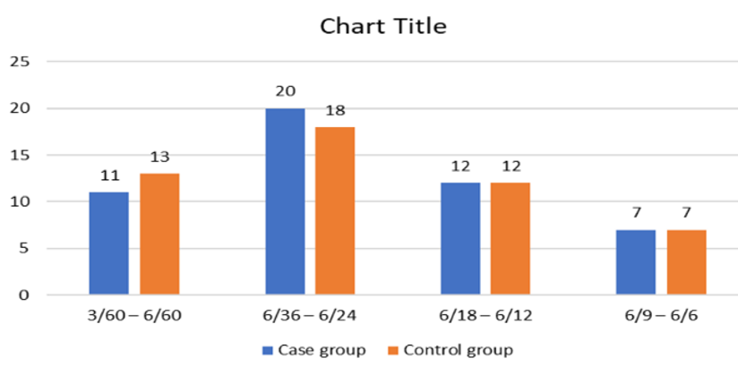 Visual acuity distribution