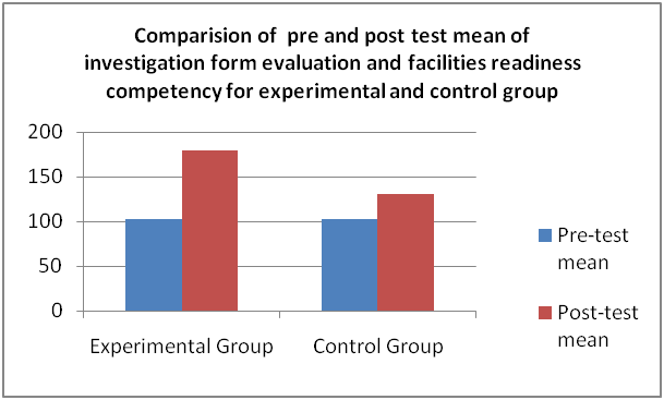 Chart showing comparison of pre test mean and post test mean in control and experimental group for the investigation form evaluation