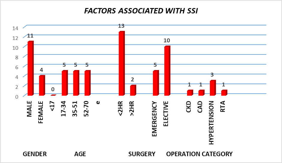 Graph represents factors associated with SSI