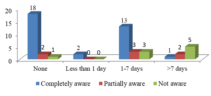 Compliance v/s Awareness about achieved effects of medication