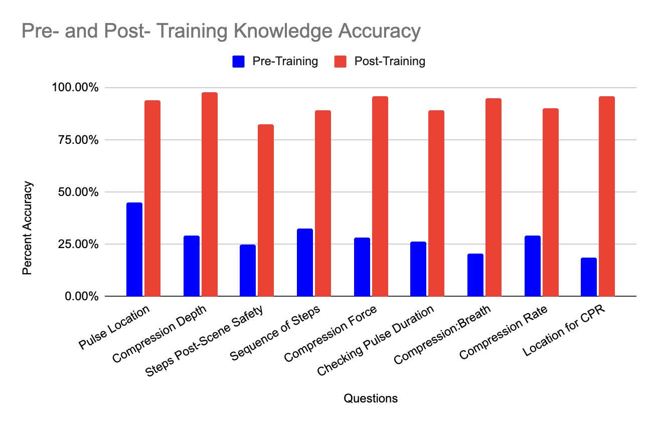 Pre and post training knowledge accuracy