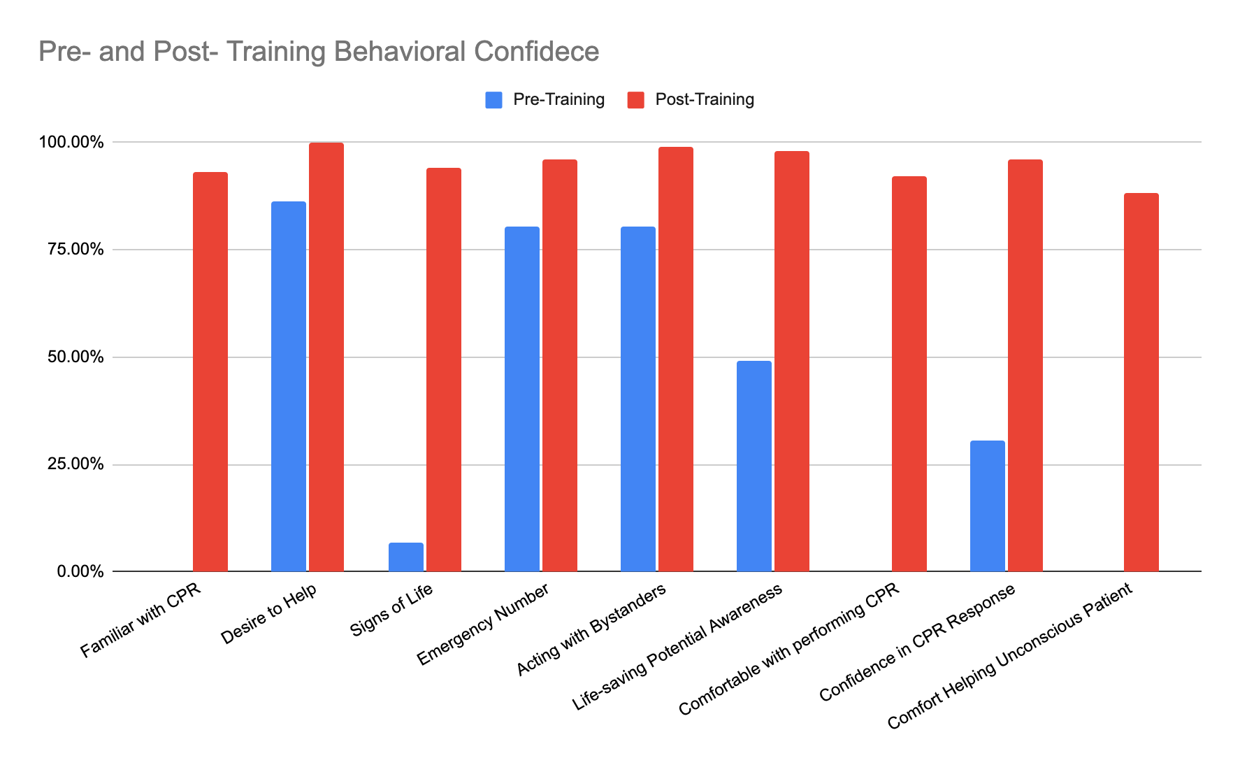 Pre and post training behavioral confidence