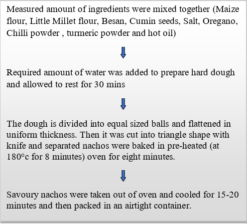 Flow chart of preparation of nachos from little millet flour