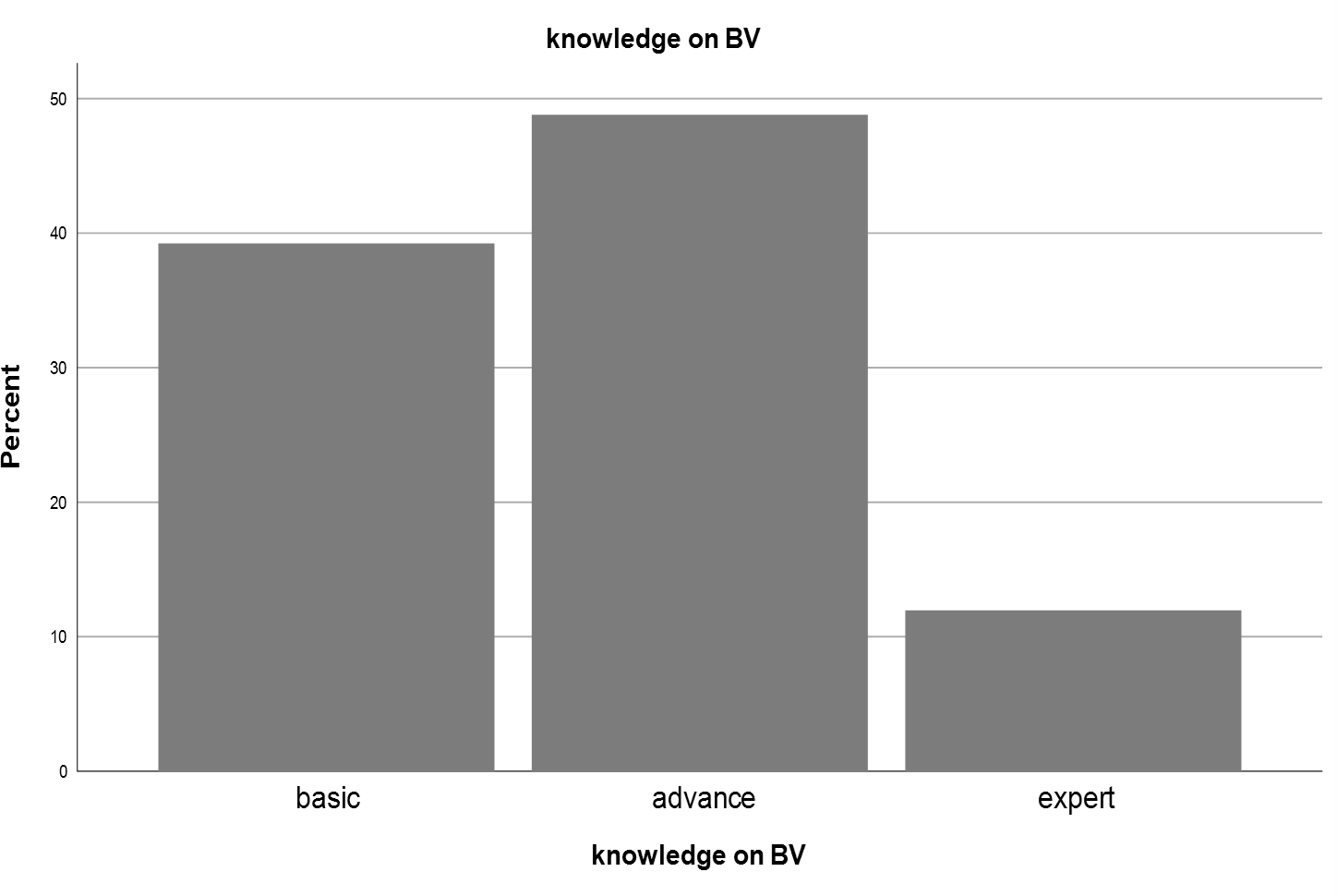  Knowledge of BV