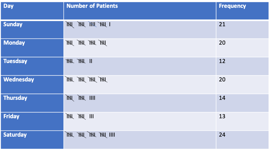 Frequency table