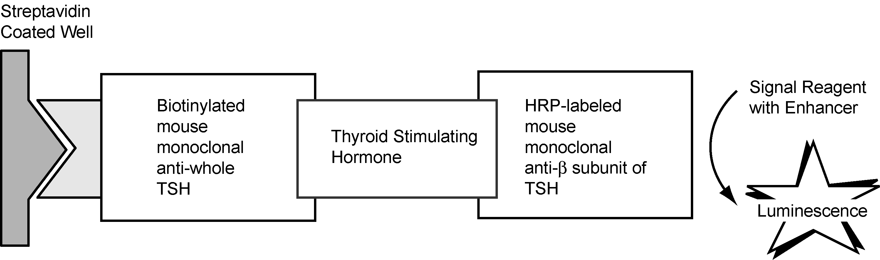 Source: Johnson and johnson microslide instrument manual, Assay for TSH.