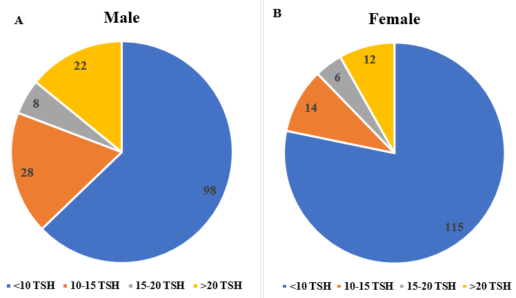 A: Frequency of male; B: Frequency of female 