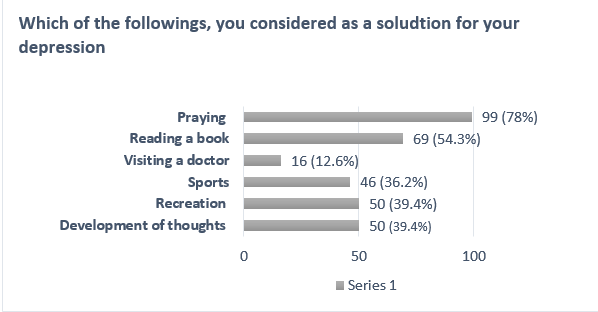 Chart bar shown solution for depression and stress