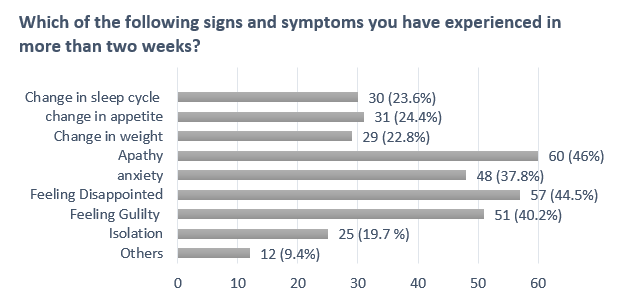 Chart bar shown sign and symptoms of stress and depression in more than two weeks