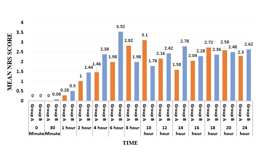 Mean NRS score vs time in both the groups
