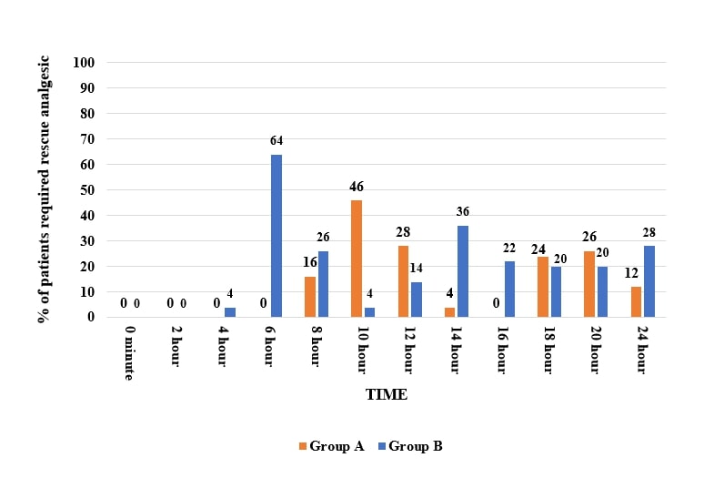 Percentage of patients requiring rescue analgesic vs time in both the groups