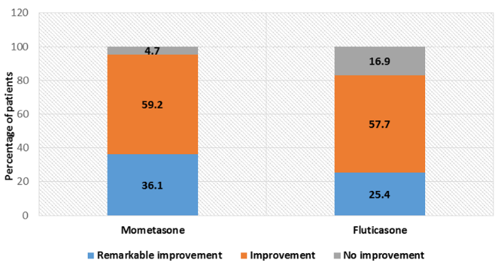 Percentage of patients achieving improvements in both groups