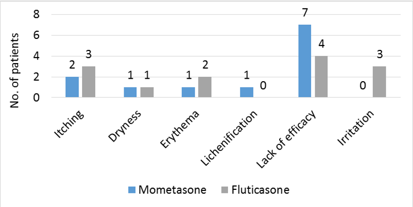 Number of patients with adverse events 