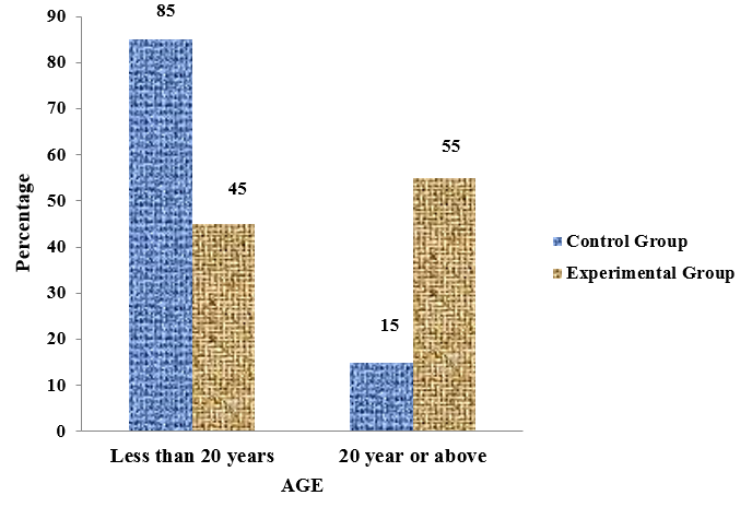 Percentage distribution of the study subjects according to age