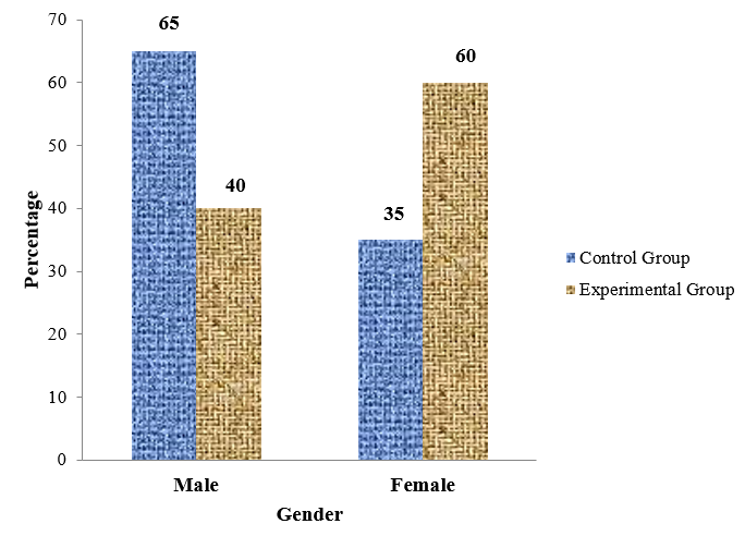 Percentage distribution of the study subjects according to gender