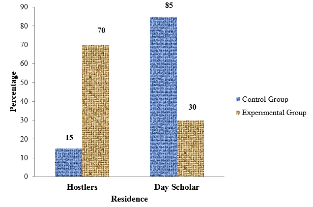 Percentage distribution of the study subjects according to residence