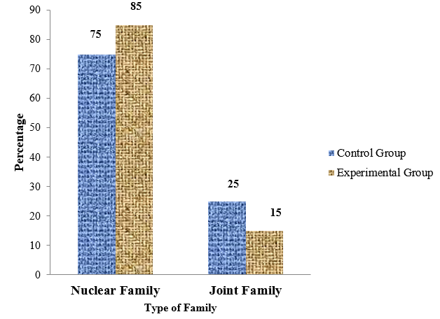 Percentage distribution of the study subjects according to type of family.