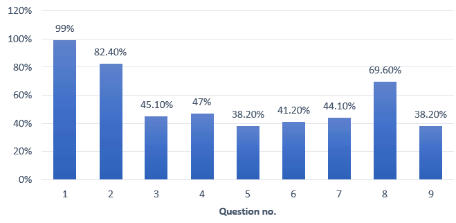 Analysis of knowledge of PPE among nurses