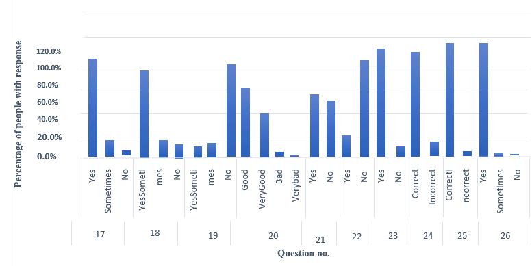 Analysis of behavior and practices related questions