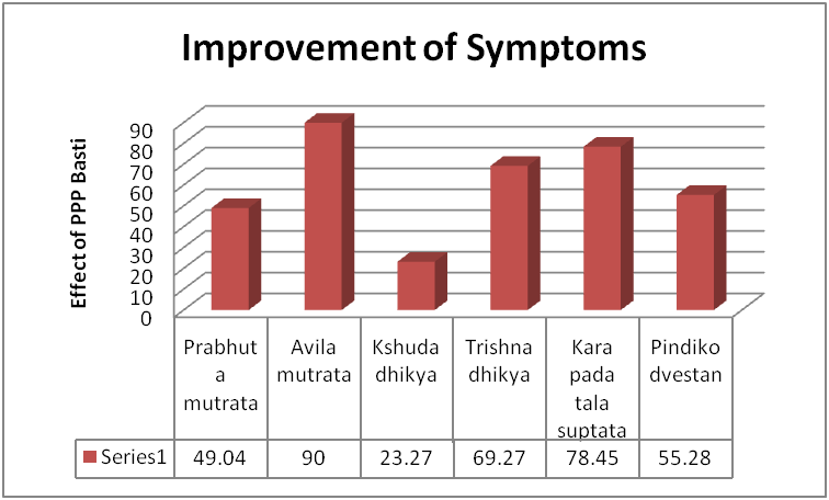 Showing percentage improvements