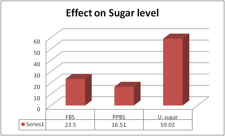 Showing effect on sugar level