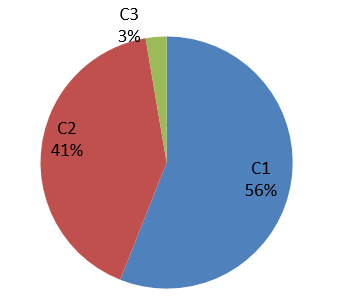 Mandibular Cortical Index -C3-56%