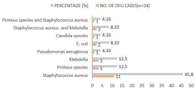 Percentage of causative organism