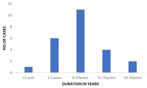 Duration of diabetes surgery