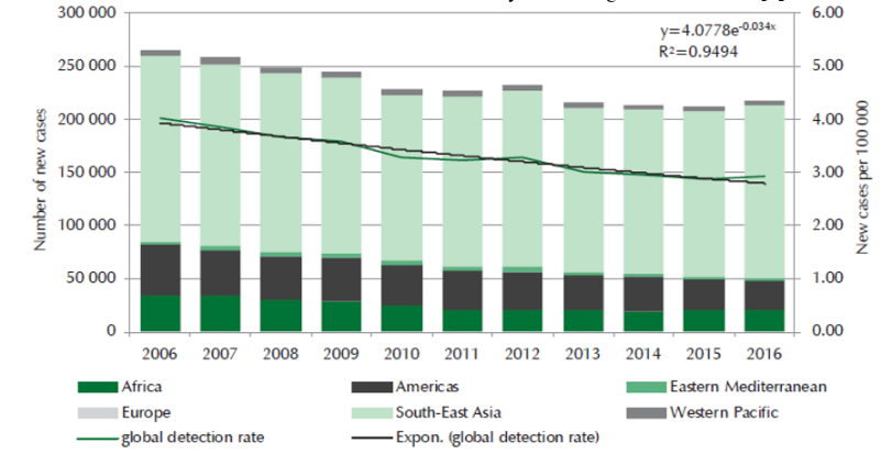 Trend in case detection and case detection rate, by WHO Region, 2006–2016.5 