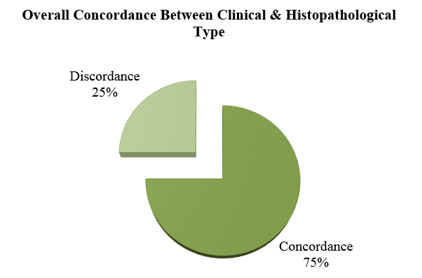 Clinico-Histopathological Correlation