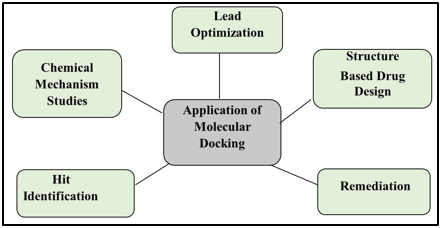 Application of molecular docking