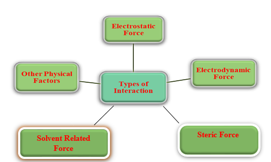 Various kind of molecular interaction during docking  