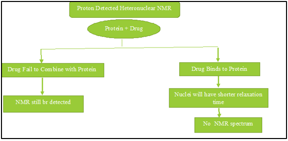 Evaluation of structure in NMR 37