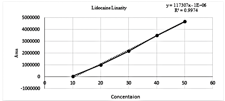 Chromatogram of standard nifedipine and lidocaine